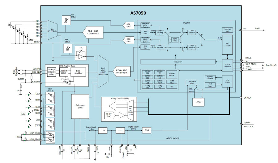 ams AS7050 Medical and Health Sensor - Analog Frontend