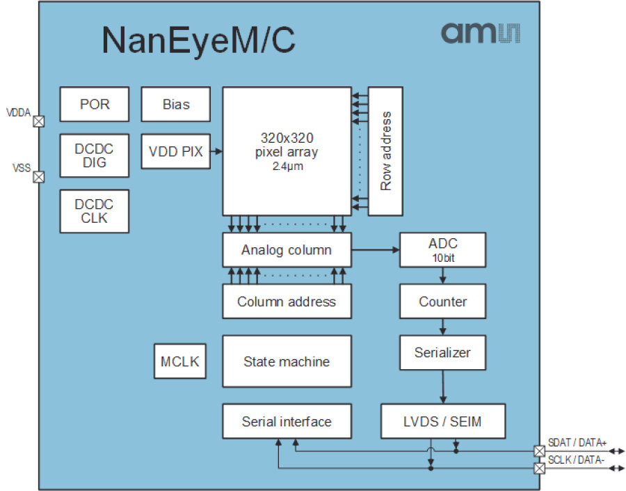 ams NanEyeC Integrated Camera Module