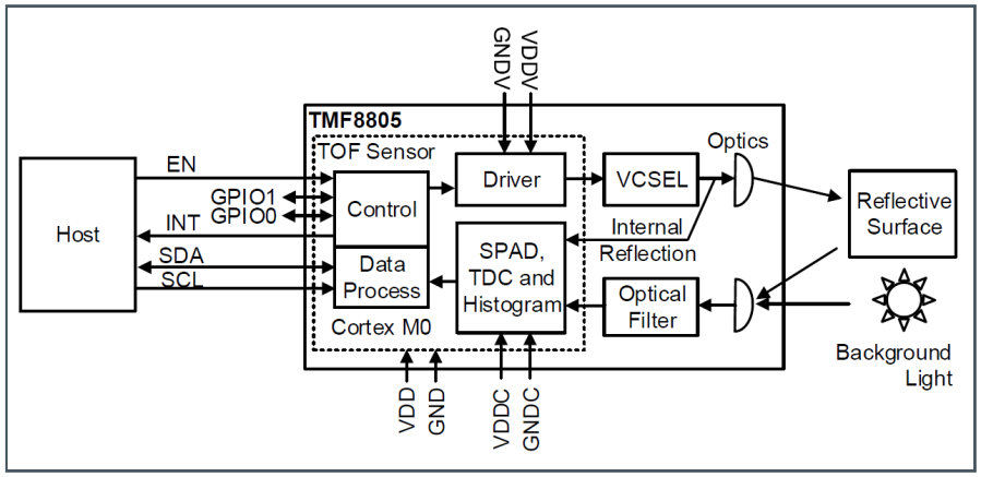 ams TMF8805 1D Time-of-Flight Sensor