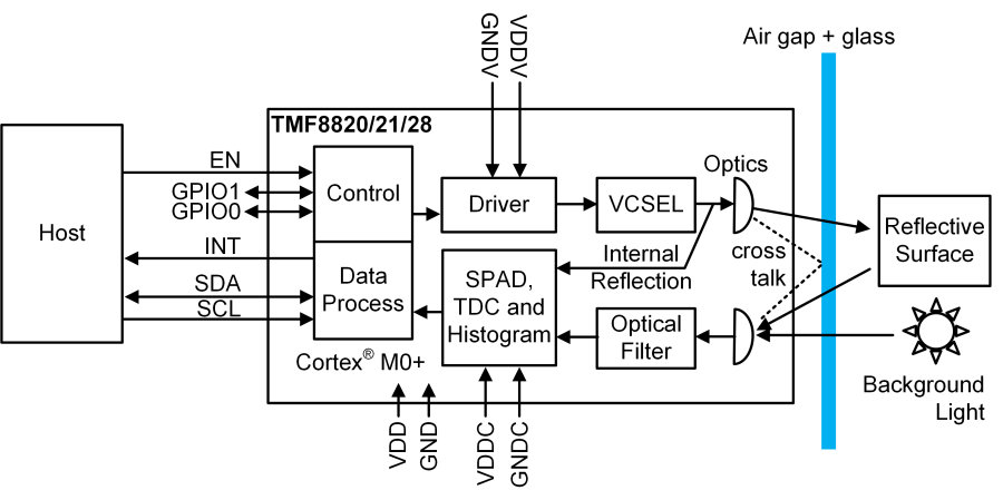 ams TMF8828 configurable 8x8 multi-zone Time-of-Flight Sensor