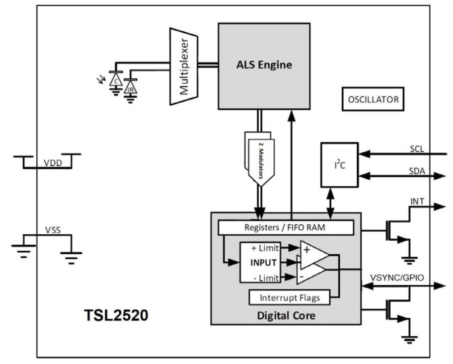 ams TSL2520 - Ambient Light Sensor