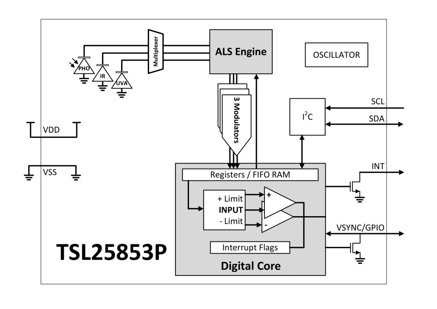 ams  TSL2585 light sensor with UVA detection